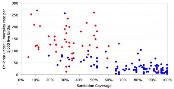 under five mortality compared to sanitation coverage